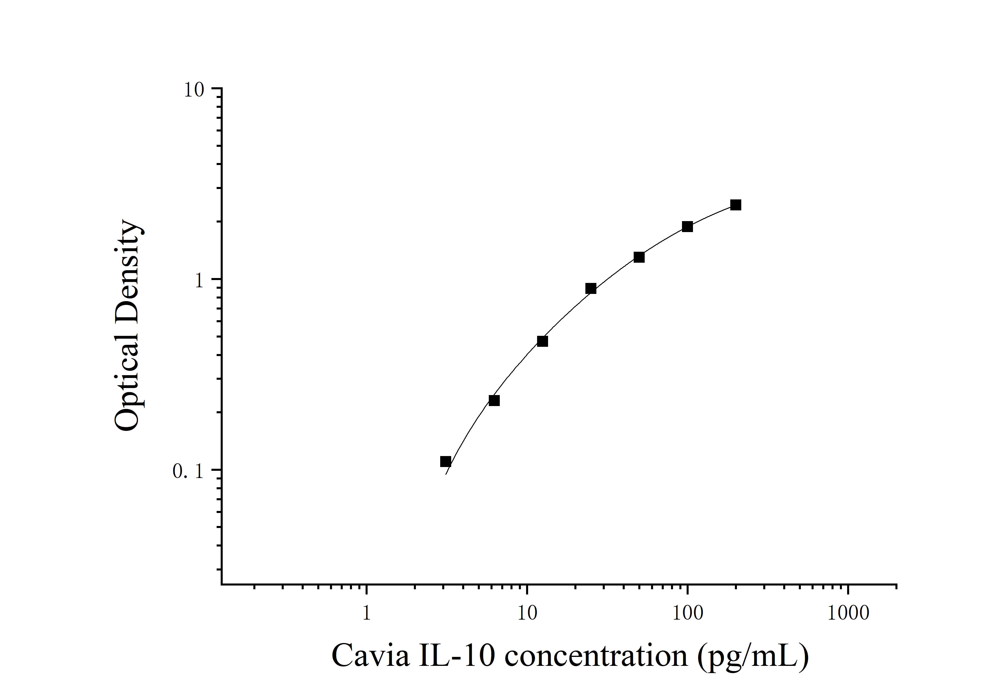 Guinea Pig Interleukin 10 (IL-10) ELISA Kit Guinea Pig Interleukin 10 (IL-10) ELISA Kit